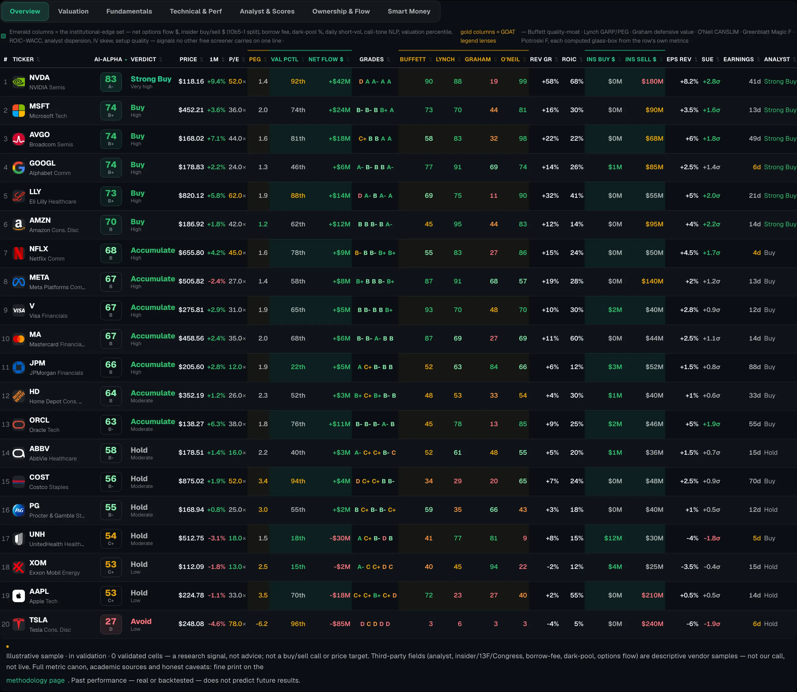 The AI-ALPHA stock screener exactly as shown on the SherpaQuant landing page: top US large-cap names ranked with composite scores, grades and verdicts, price, valuation, analyst and smart-money columns, carrying its "illustrative sample · in validation" honesty tag in frame.